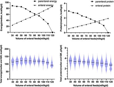 Transition From Parenteral to Enteral Nutrition and Postnatal Growth in Very Preterm Infants During Their First 28 Days of Life